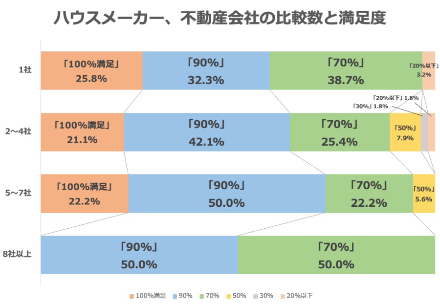 住宅購入アンケートグラフ　ハウスメーカー、不動産会社の比較検討数と満足度の関係