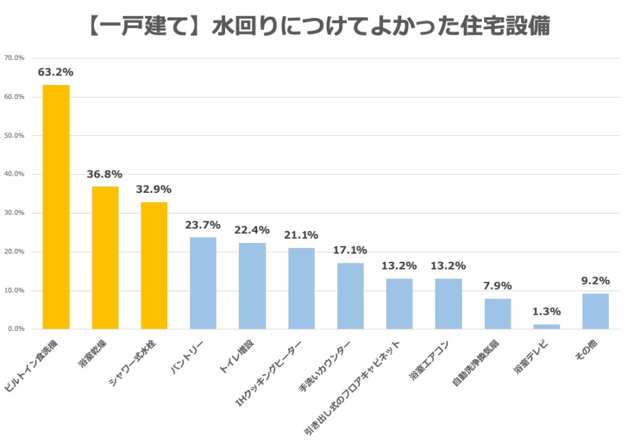 住宅購入アンケートグラフ　一戸建て住宅の水回りにつけてよかった住宅設備