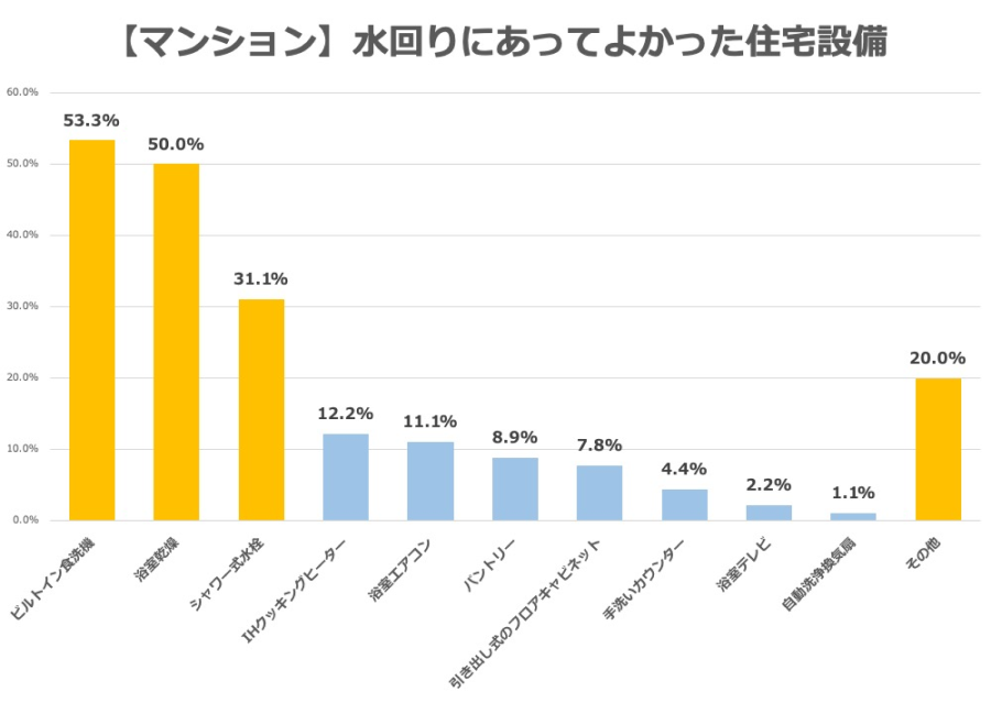 住宅購入アンケートグラフ　マンションの水回りにあってよかった住宅設備