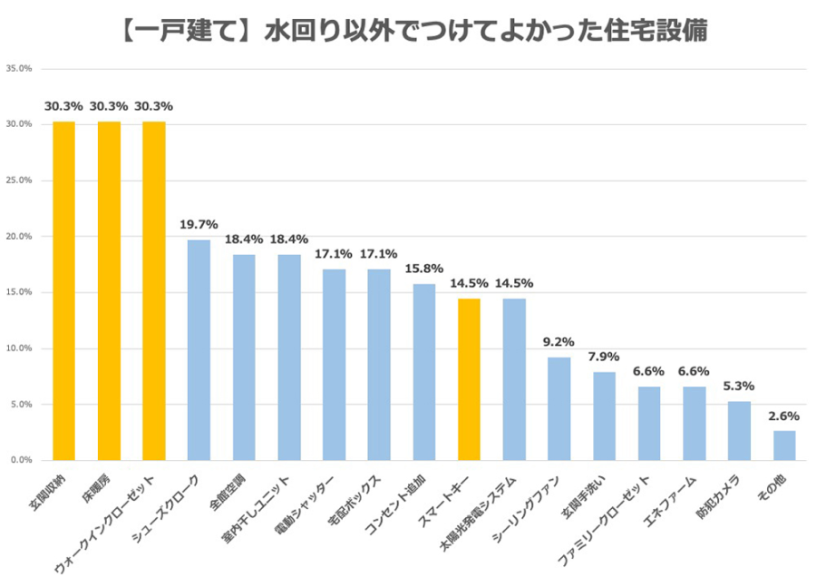 住宅購入アンケートグラフ　一戸建て住宅でつけてよかった住宅設備