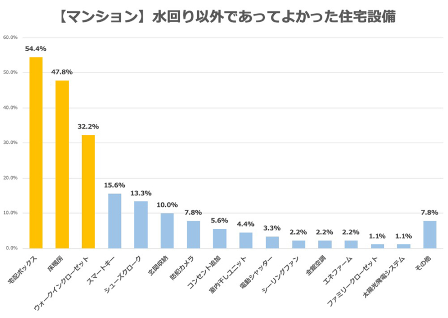 住宅購入アンケートグラフ　マンションであってよかった住宅設備