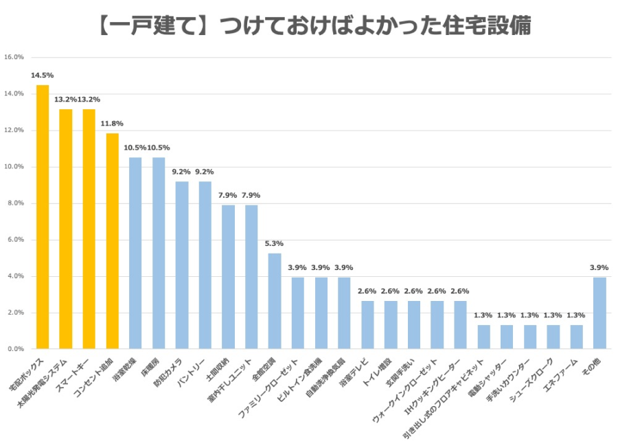 住宅購入アンケートグラフ　一戸建て住宅で“つけておけばよかった”と後悔した住宅設備