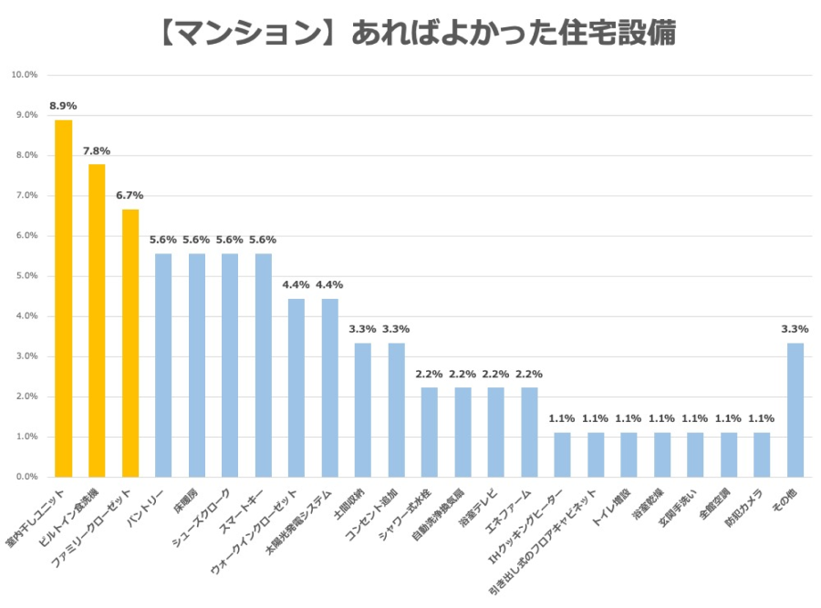 マンションであればよかった住宅設備（住宅購入者向けアンケート）
