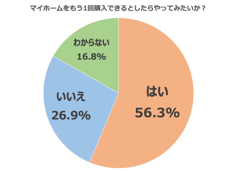 住宅購入アンケートグラフ　マイホームをもう1回購入してみたいか否か