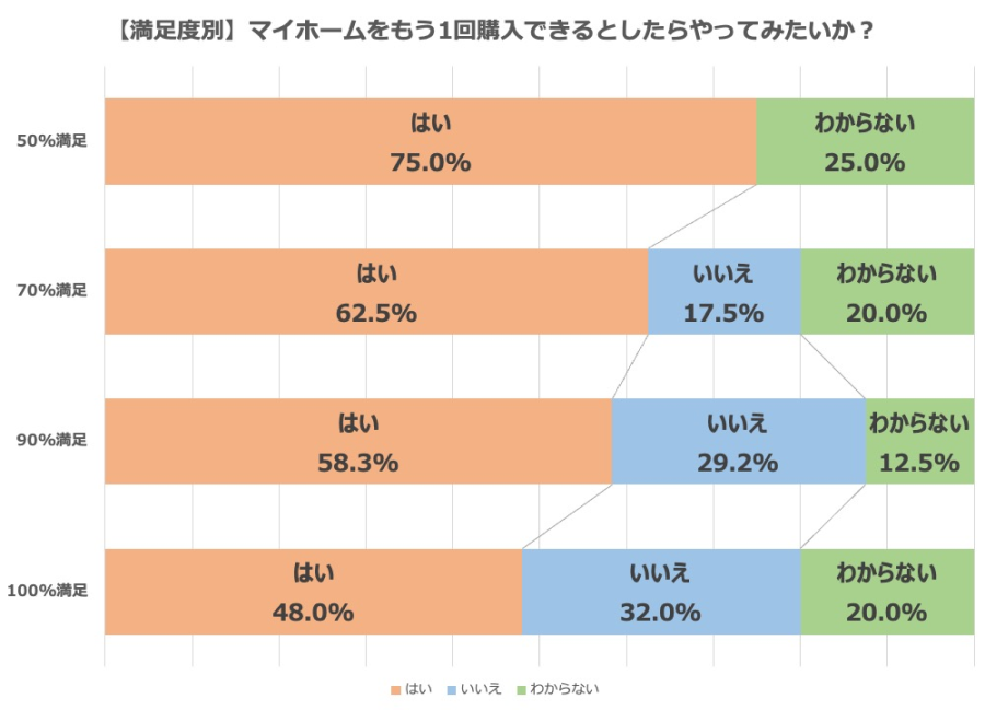 住宅購入アンケートグラフ