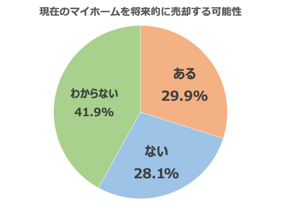 住宅購入アンケートグラフ