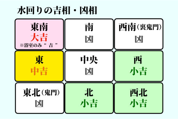 家相 水回りの吉相・凶相