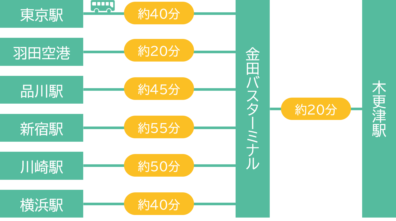 木更津市の高速バス利用時のターミナル駅までの所要時間