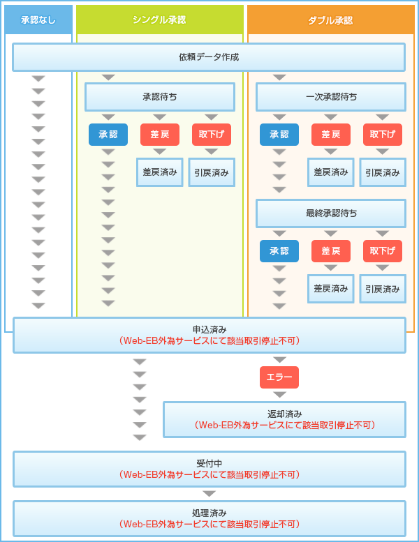 ステータス ステータス