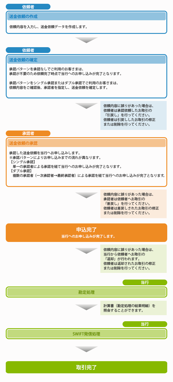 仕向送金概要 仕向送金概要画面