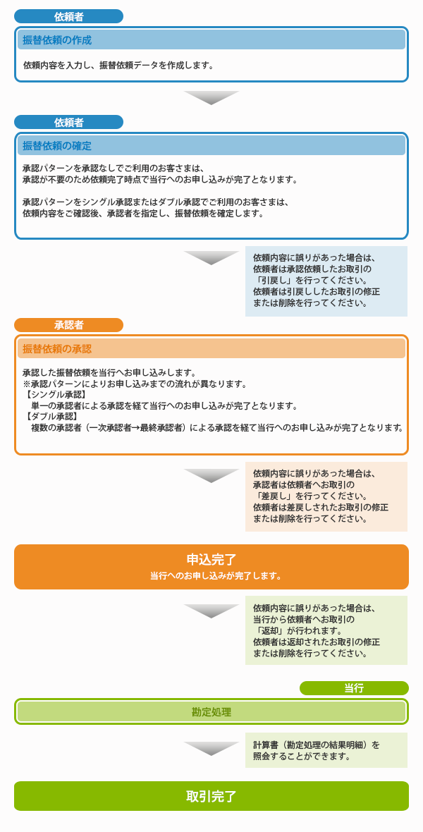 外貨預金振替概要