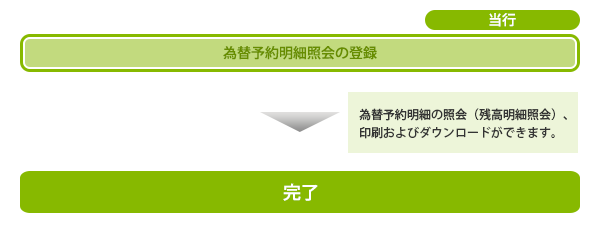 為替予約明細照会概要 為替予約明細照会概要